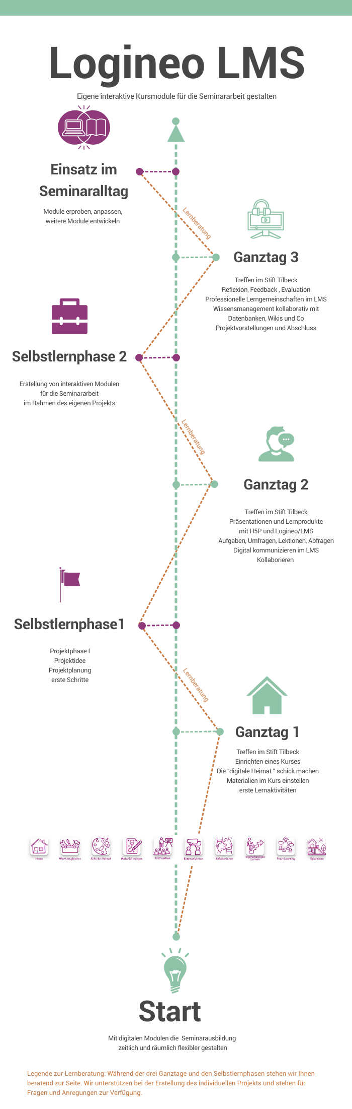 Visualisierung Ablauf der Fortbildung Digitale Heimat - LOGINEO NRW LMS